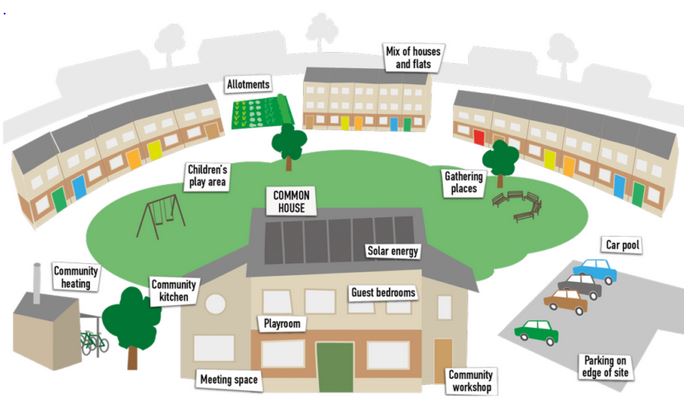cohousing community plan